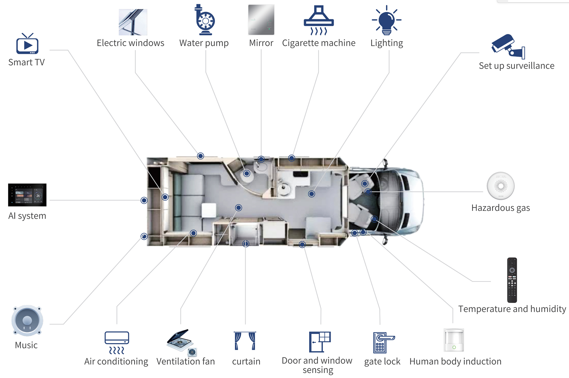 RV Smart home